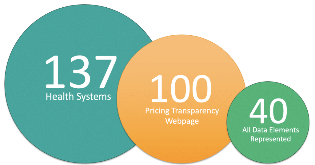 Hospitals Complying to CMS Price Transparency Requirements