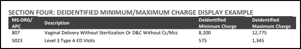 minimum and maximum charge example
